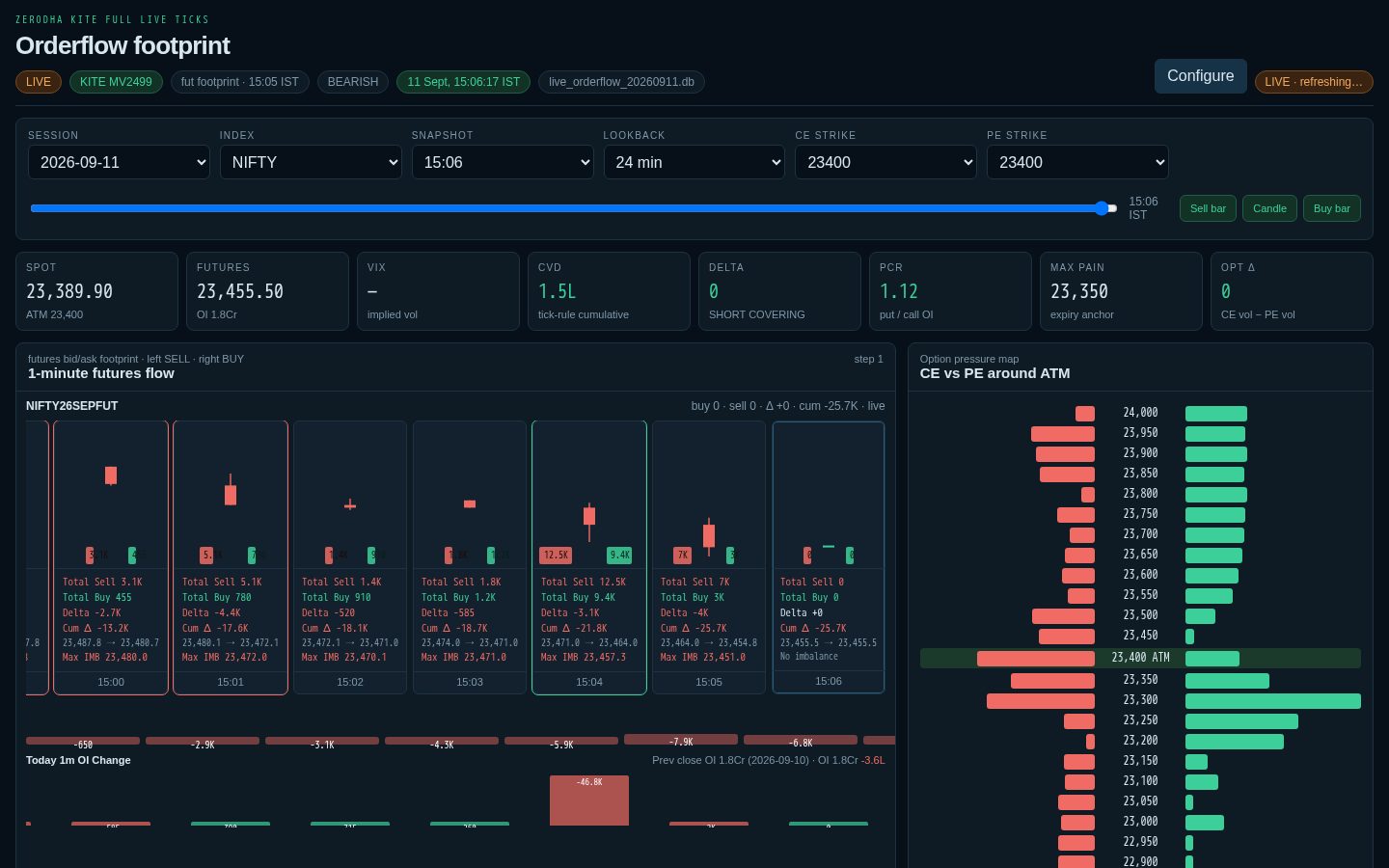 Orderflow footprint live ticks